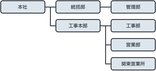 組織図